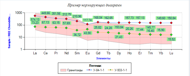 1. Область диаграммы