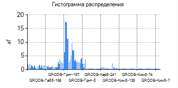 4. Гистограмма распределения
