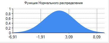 5. График статистических функций